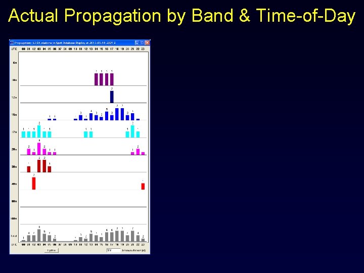 Actual Propagation by Band & Time-of-Day 