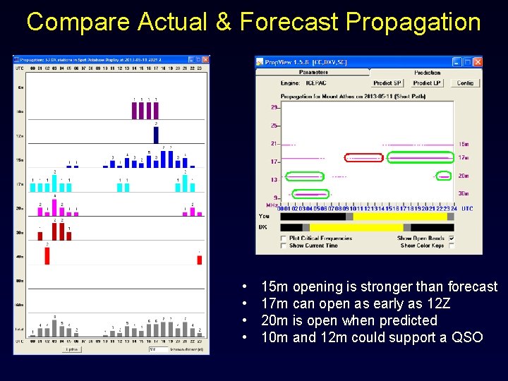 Compare Actual & Forecast Propagation • • 15 m opening is stronger than forecast