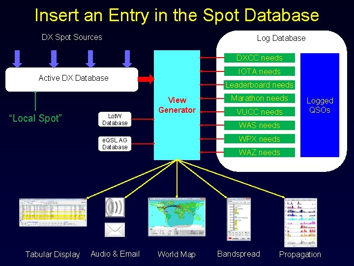 Insert an Entry in the Spot Database DX Spot Sources Log Database DXCC needs
