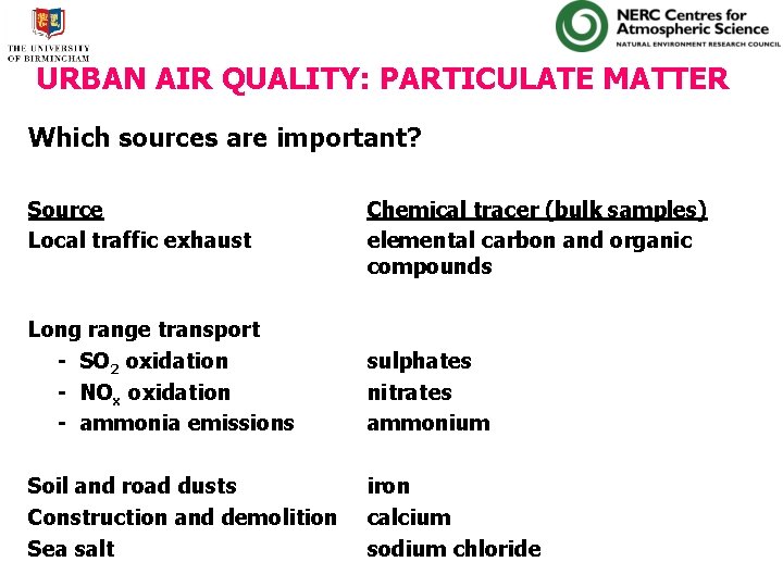 URBAN AIR QUALITY: PARTICULATE MATTER Which sources are important? Source Local traffic exhaust Chemical