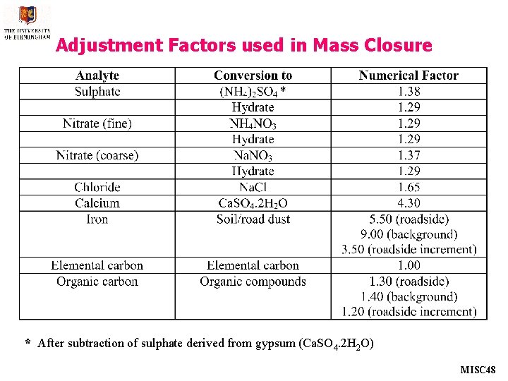 Adjustment Factors used in Mass Closure * After subtraction of sulphate derived from gypsum