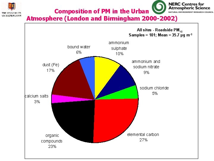 Composition of PM in the Urban Atmosphere (London and Birmingham 2000 -2002) All sites