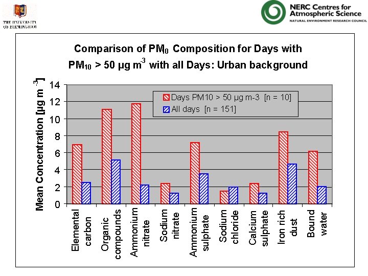 -3 Mean Concentration [µg m ] 0 Bound water Iron rich dust Calcium sulphate