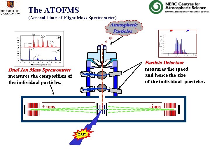 The ATOFMS (Aerosol Time-of-Flight Mass Spectrometer) Atmospheric Particles 0. 68 m Particle Detectors measures