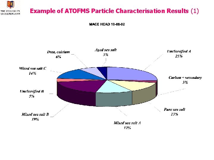 Example of ATOFMS Particle Characterisation Results (1) 