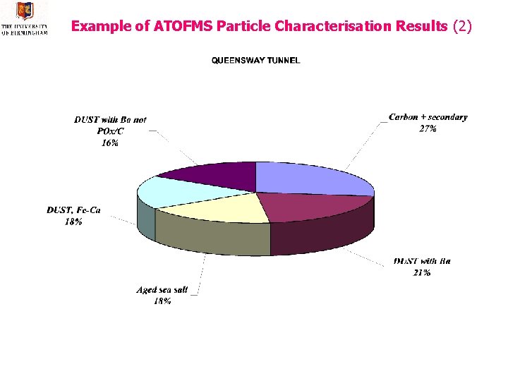 Example of ATOFMS Particle Characterisation Results (2) 