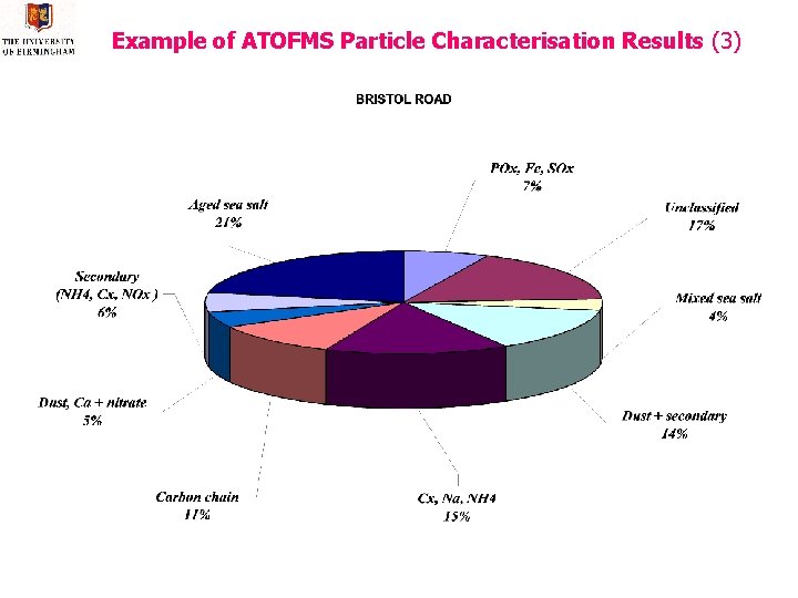 Example of ATOFMS Particle Characterisation Results (3) 