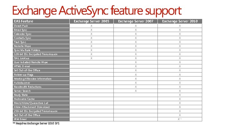 Exchange Active. Sync feature support EAS Feature Direct Push Email Sync Calendar Sync Contacts