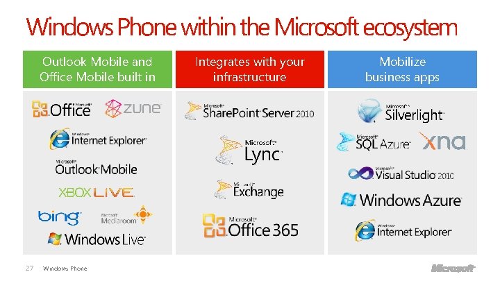 Windows Phone within the Microsoft ecosystem Outlook Mobile and Office Mobile built in 27