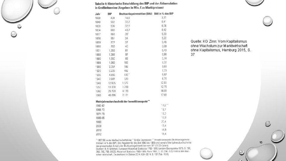 Quelle: KG Zinn: Vom Kapitalismus ohne Wachstum zur Marktwirtschaft ohne Kapitalismus, Hamburg 2015, S.