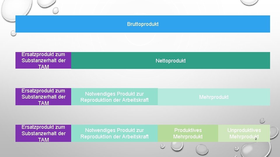 Bruttoprodukt Ersatzprodukt zum Substanzerhalt der TAM Nettoprodukt Ersatzprodukt zum Substanzerhalt der TAM Notwendiges Produkt