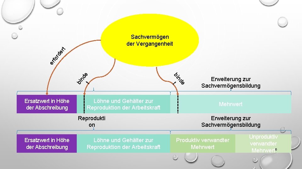 Reprodukti on Ersatzwert in Höhe der Abschreibung Löhne und Gehälter zur Reproduktion der Arbeitskraft