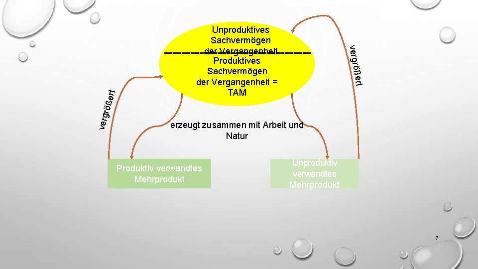 rt röße verg ert vergröß Unproduktives Sachvermögen der Vergangenheit Produktives Sachvermögen der Vergangenheit =