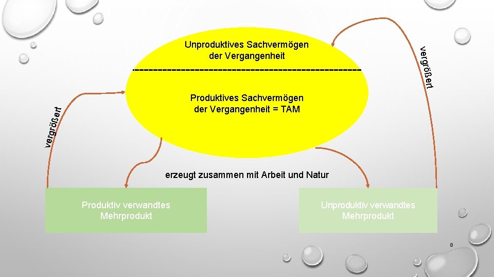 vergröß Unproduktives Sachvermögen der Vergangenheit ert verg rö ßert Produktives Sachvermögen der Vergangenheit =