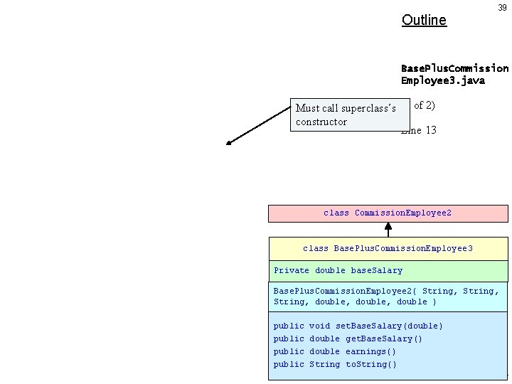 Outline 39 Base. Plus. Commission Employee 3. java Must call superclass’s (1 of 2)