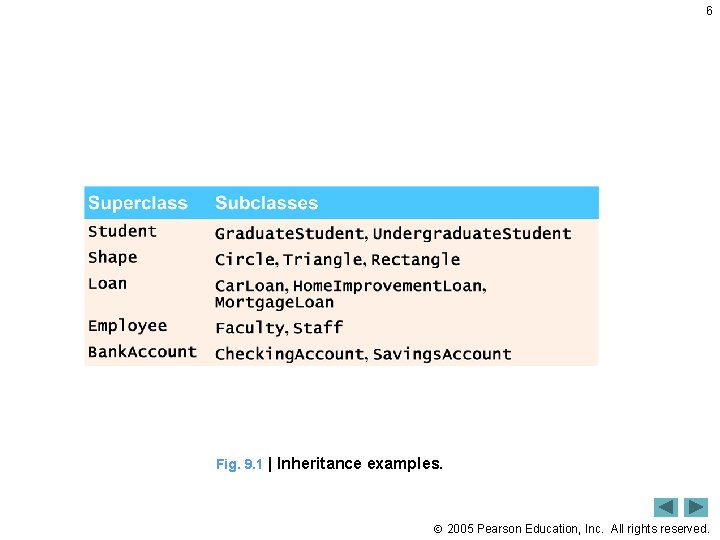 6 Fig. 9. 1 | Inheritance examples. 2005 Pearson Education, Inc. All rights reserved.