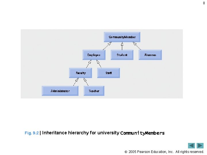 8 Fig. 9. 2 | Inheritance hierarchy for university Community. Members 2005 Pearson Education,