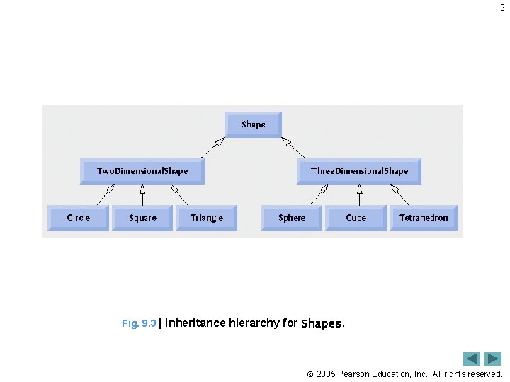 9 Fig. 9. 3 | Inheritance hierarchy for Shapes. 2005 Pearson Education, Inc. All