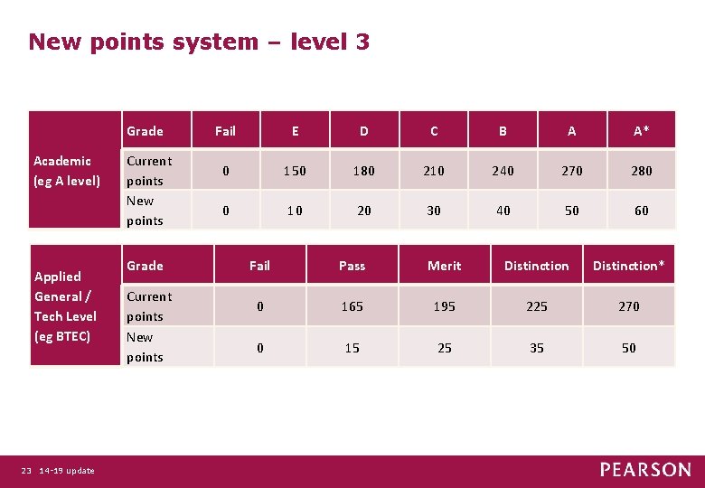 New points system – level 3 Grade Academic (eg A level) Applied General /