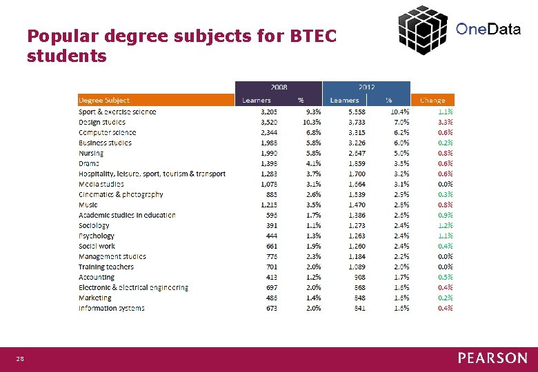 Popular degree subjects for BTEC students 28 