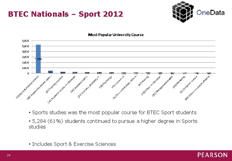 BTEC Nationals – Sport 2012 • Sports studies was the most popular course for