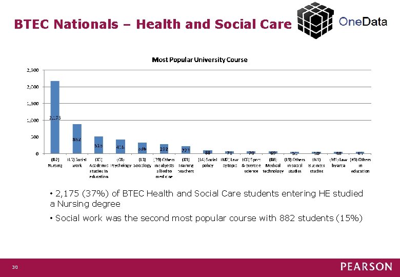 BTEC Nationals – Health and Social Care • 2, 175 (37%) of BTEC Health