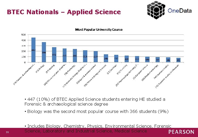 BTEC Nationals – Applied Science • 447 (10%) of BTEC Applied Science students entering