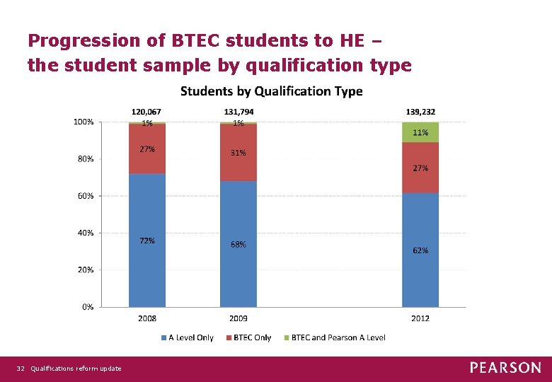 Progression of BTEC students to HE – the student sample by qualification type 32