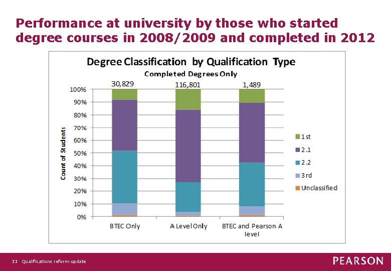 Performance at university by those who started degree courses in 2008/2009 and completed in