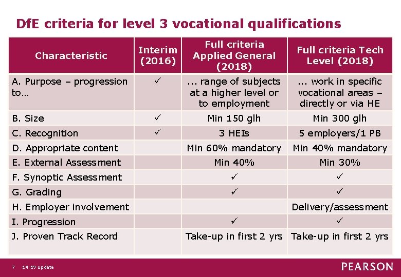 Df. E criteria for level 3 vocational qualifications Characteristic Interim (2016) Full criteria Applied