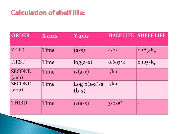 Calculation of shelf life: 