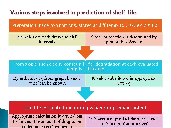 Various steps involved in prediction of shelf life Preparation made to 5 portions, stored