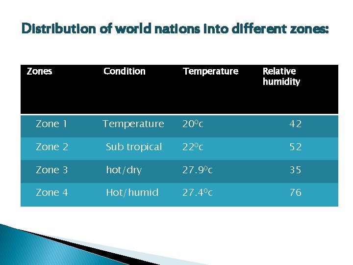 Distribution of world nations into different zones: Zones Condition Temperature Relative humidity Zone 1