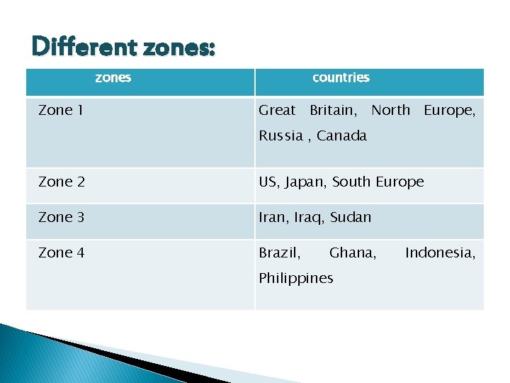 Different zones: zones Zone 1 countries Great Britain, North Europe, Russia , Canada Zone