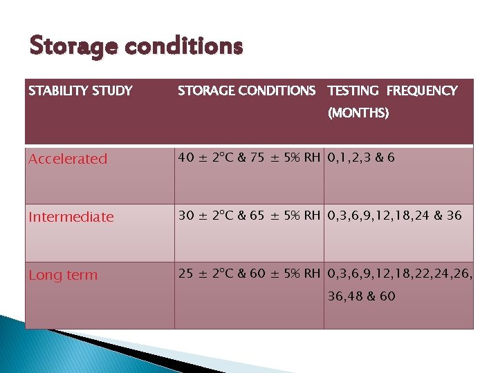 Storage conditions STABILITY STUDY STORAGE CONDITIONS TESTING FREQUENCY (MONTHS) Accelerated 40 ± 2ºC &