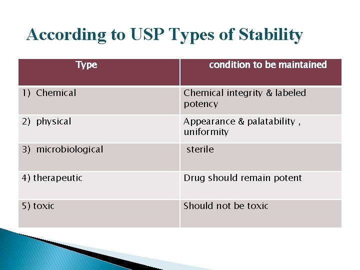 According to USP Types of Stability Type condition to be maintained 1) Chemical integrity