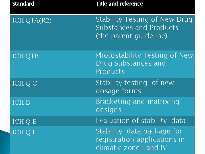 Standard Title and reference ICH Q 1 A(R 2) Stability Testing of New Drug