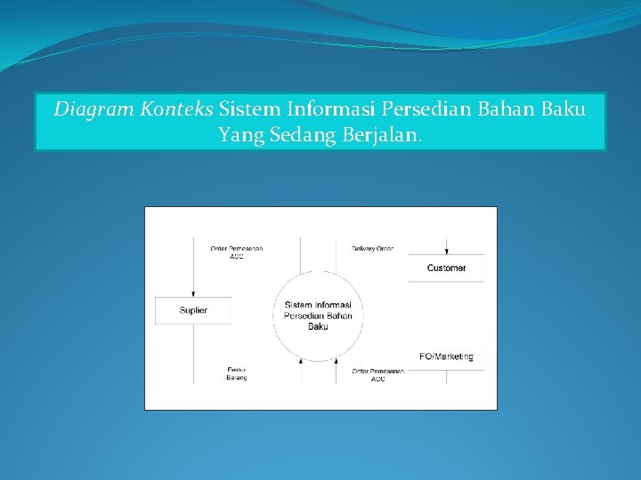 Diagram Konteks Sistem Informasi Persedian Bahan Baku Yang Sedang Berjalan. 