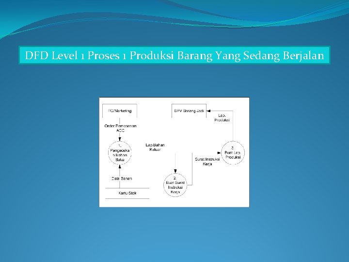 DFD Level 1 Proses 1 Produksi Barang Yang Sedang Berjalan 