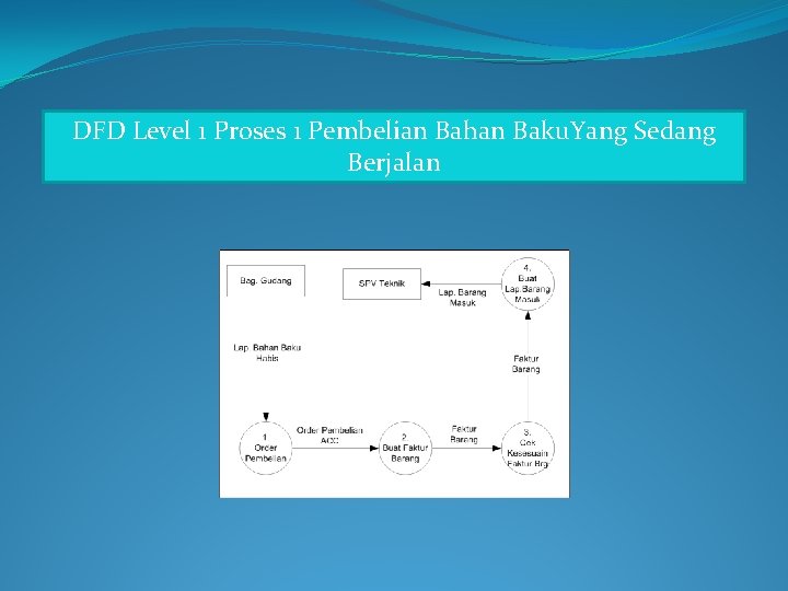 DFD Level 1 Proses 1 Pembelian Bahan Baku. Yang Sedang Berjalan 