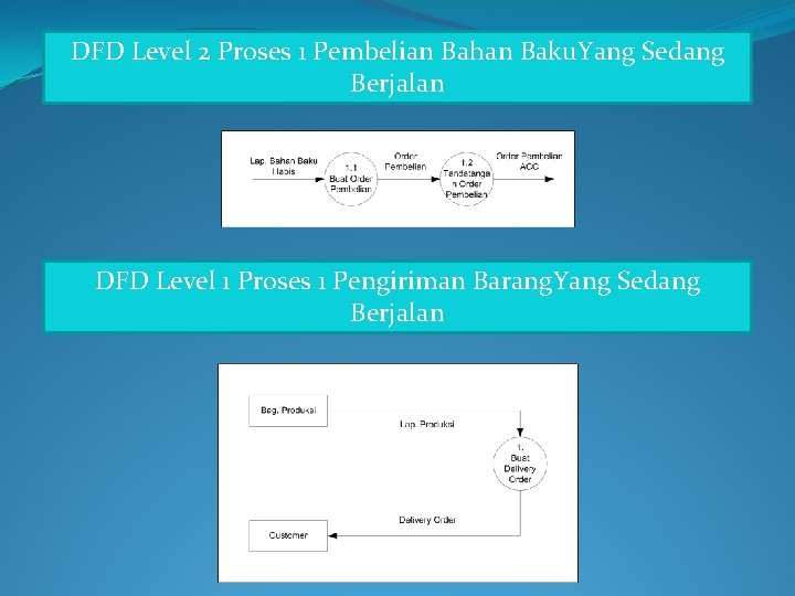 DFD Level 2 Proses 1 Pembelian Bahan Baku. Yang Sedang Berjalan DFD Level 1