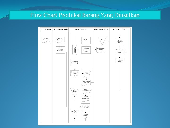 Flow Chart Produksi Barang Yang Diusulkan 