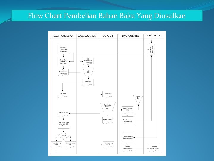 Flow Chart Pembelian Bahan Baku Yang Diusulkan 