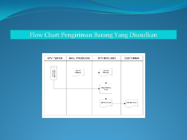 Flow Chart Pengiriman Barang Yang Diusulkan 