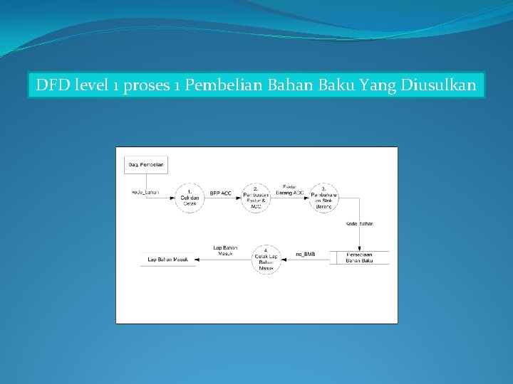 DFD level 1 proses 1 Pembelian Bahan Baku Yang Diusulkan 