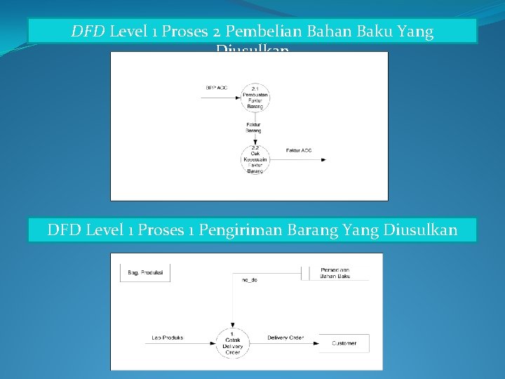 DFD Level 1 Proses 2 Pembelian Bahan Baku Yang Diusulkan DFD Level 1 Proses