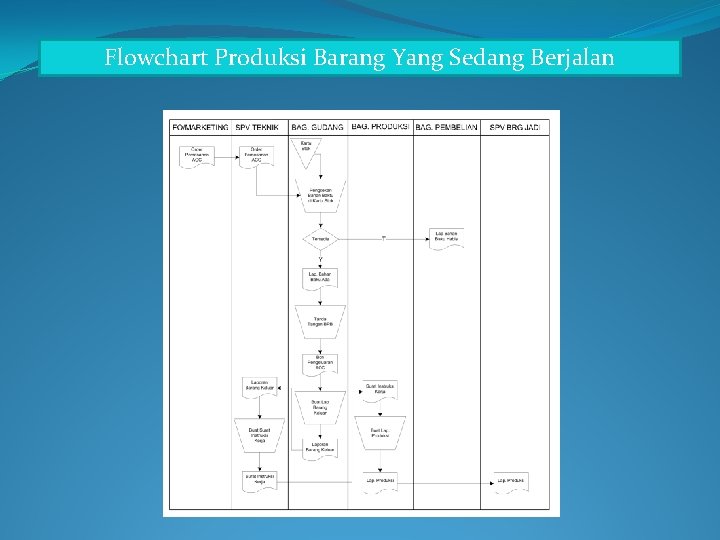 Flowchart Produksi Barang Yang Sedang Berjalan 