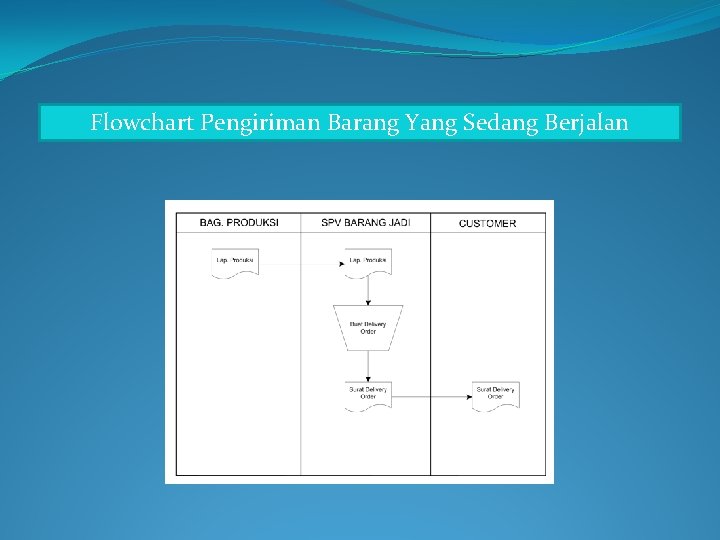 Flowchart Pengiriman Barang Yang Sedang Berjalan 