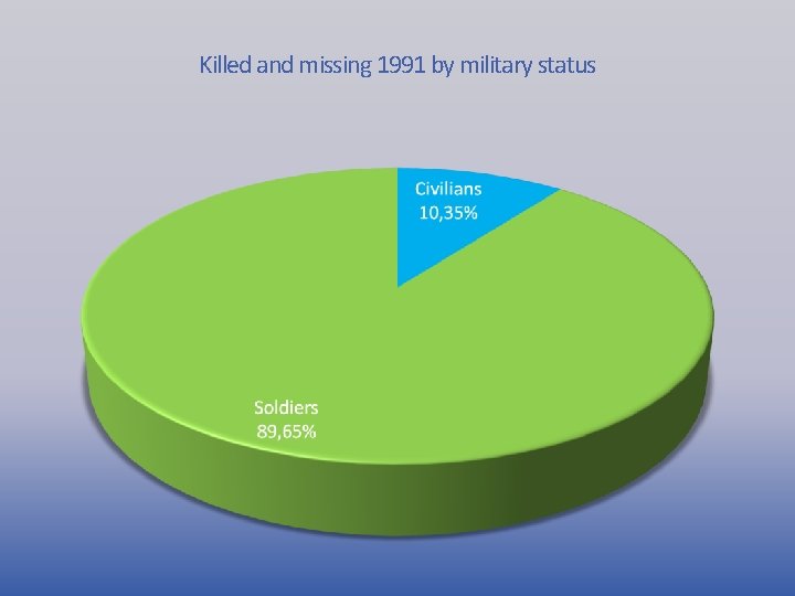 Killed and missing 1991 by military status 