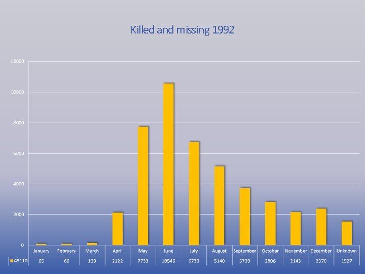 Killed and missing 1992 